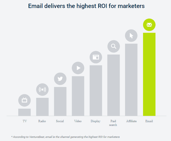 Email ROI