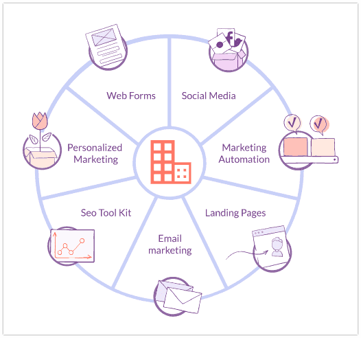 CRM features to help implement the CRM process