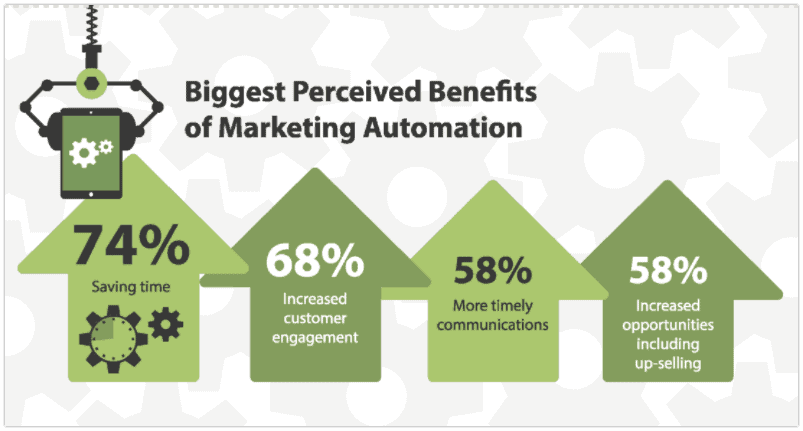 Benefits of Marketing Automation