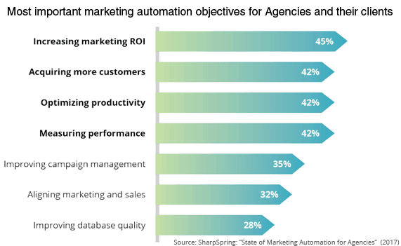 Marketing Automation Objectives