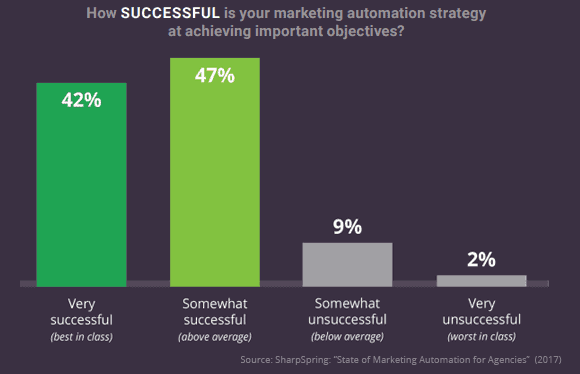 Marketing Automation Strategy