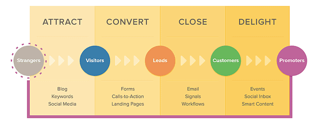 Tasks during each phase of the AIDA funnel