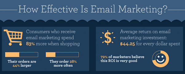 Effective Email Marketing