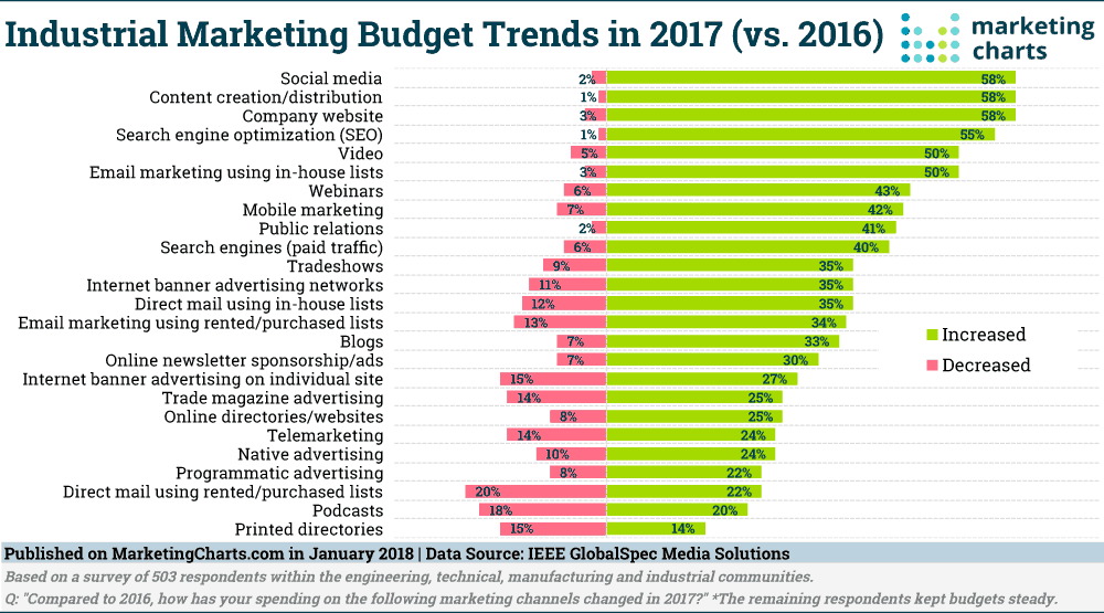 Industrial Marketing Budget Trends 2017