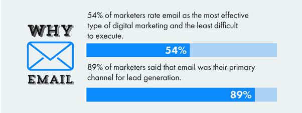 Why Email Marketing