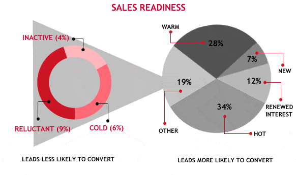 Sales and leads