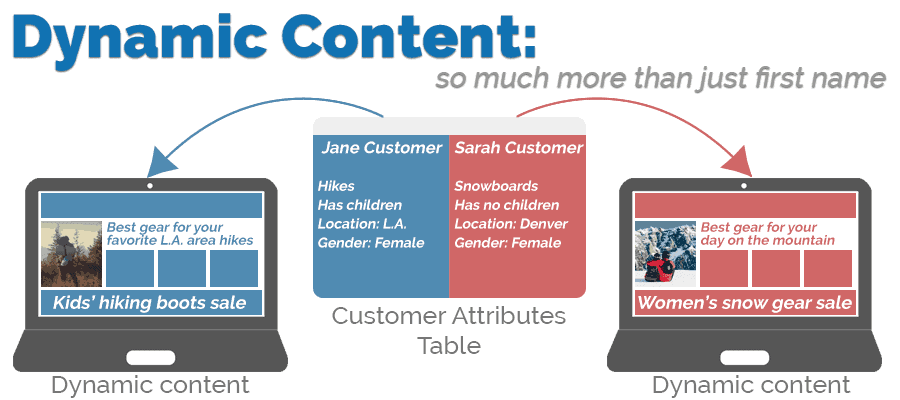 Dynamic Content