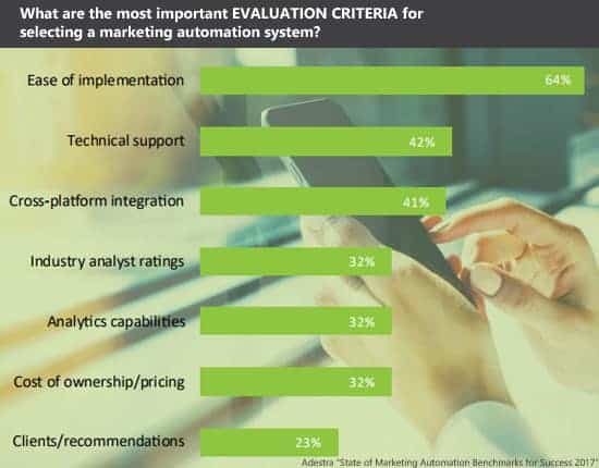 Marketing Automation Evaluation