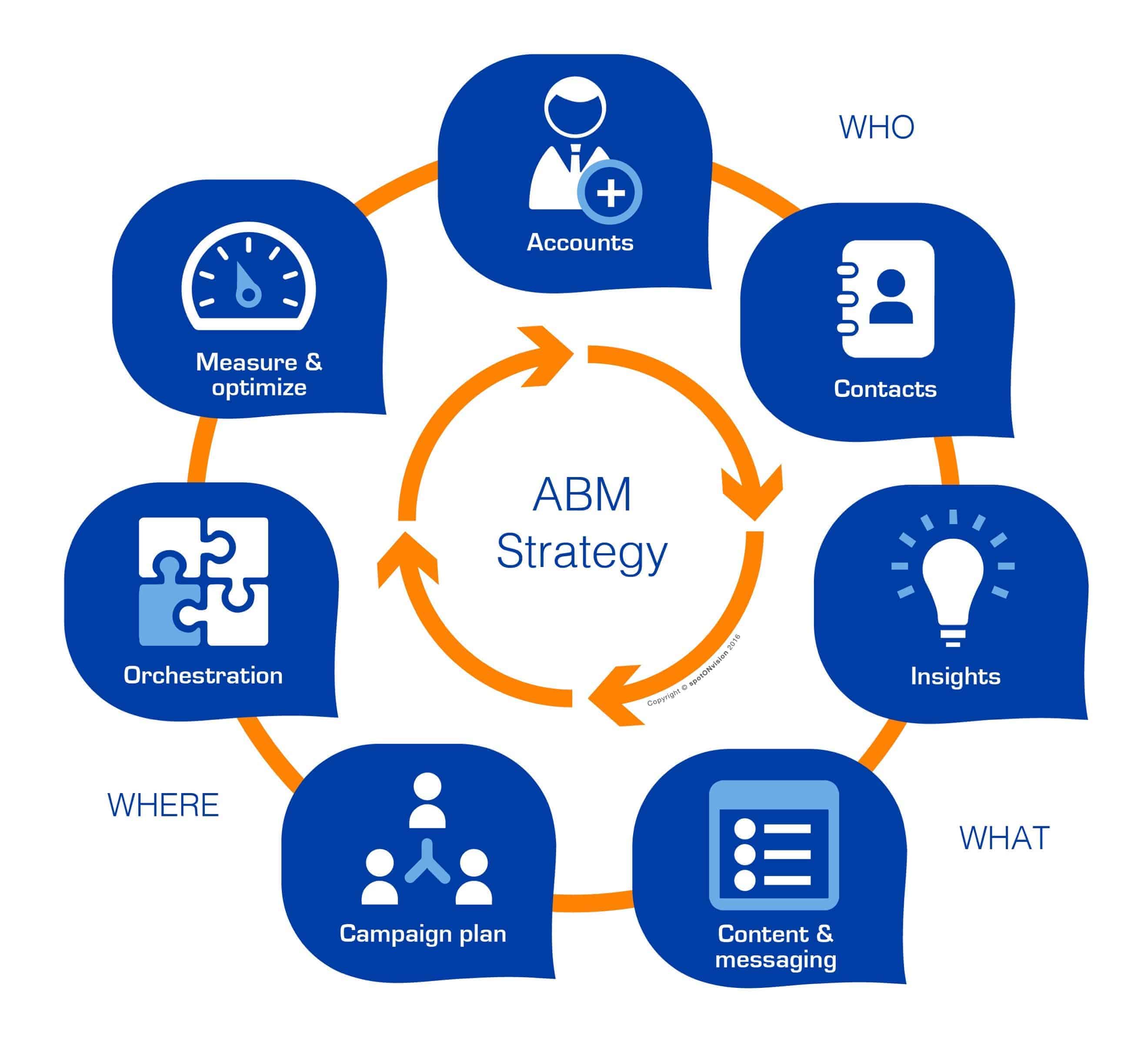 Account-Based Marketing: What is it & How to Implement it?