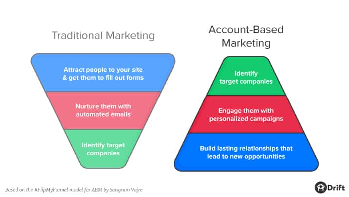 what is account based marketing