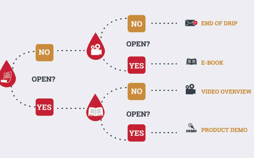 Simple Steps To Creating A Powerful Drip Campaign