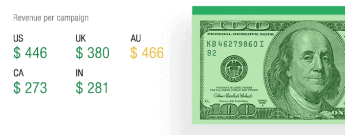 revenue from ecommerce marketing by email