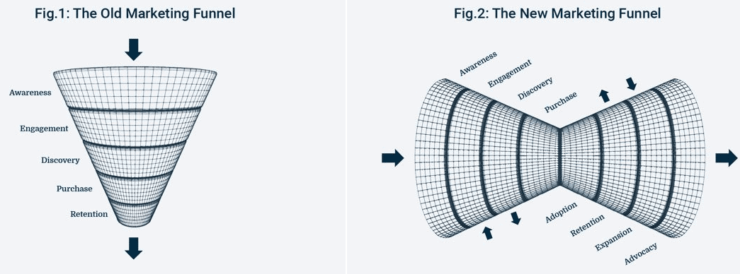 marketing funnel to engage with customers