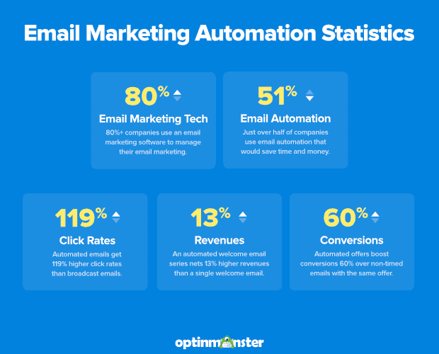 Email Automation statistics