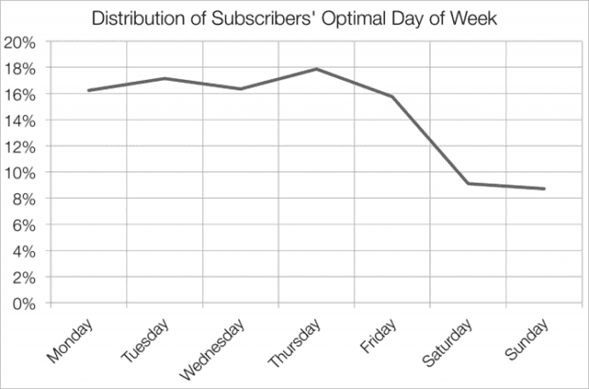 distribution of subscribers