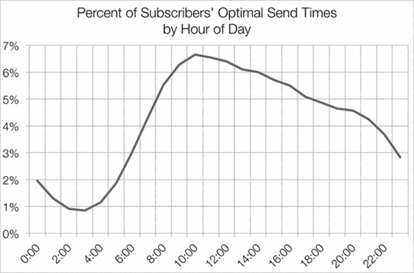 Optimal send time