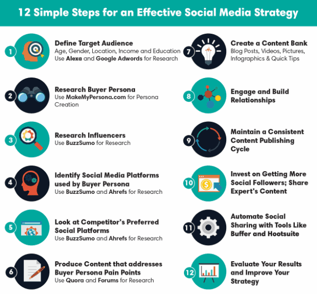 How To Create a Social Media Marketing Strategy: 10 Steps to