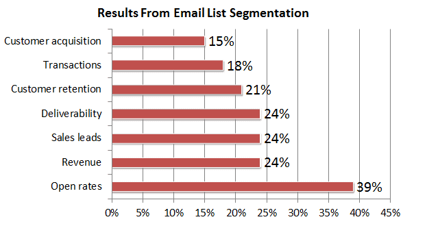 email list segmentation