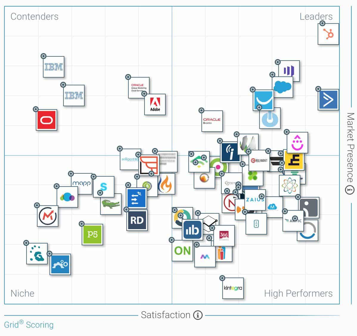 marketing automation tools grid scoring