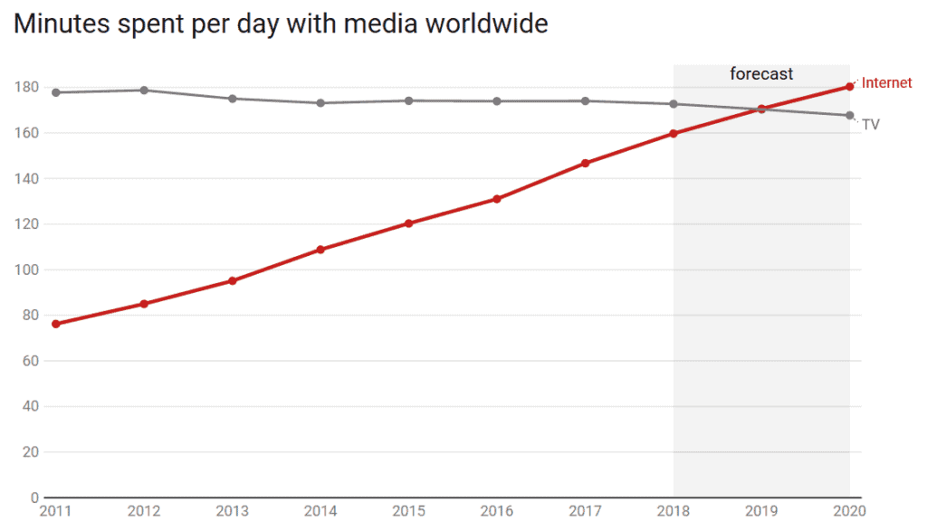 Increased forecast for mobile ad spend | Marketing Ideas for 2019