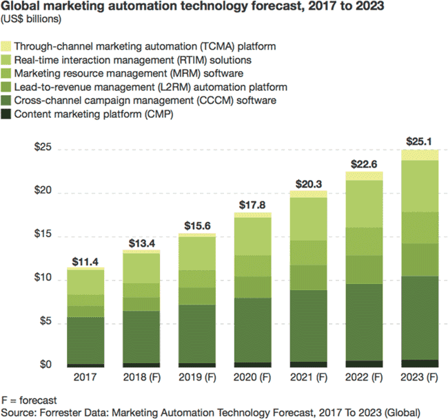 Chart projecting growth of marketing automation.