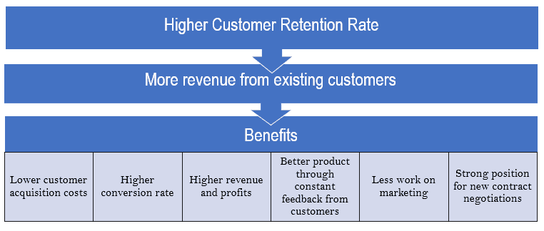 Strategies to retain customers, that you can start today