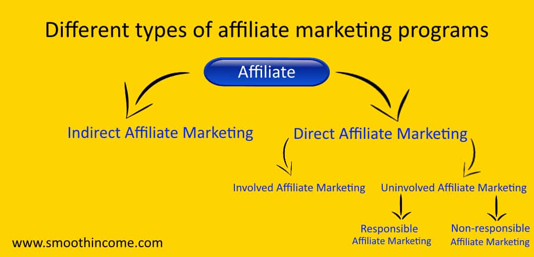  affiliate markedsføring programmer 