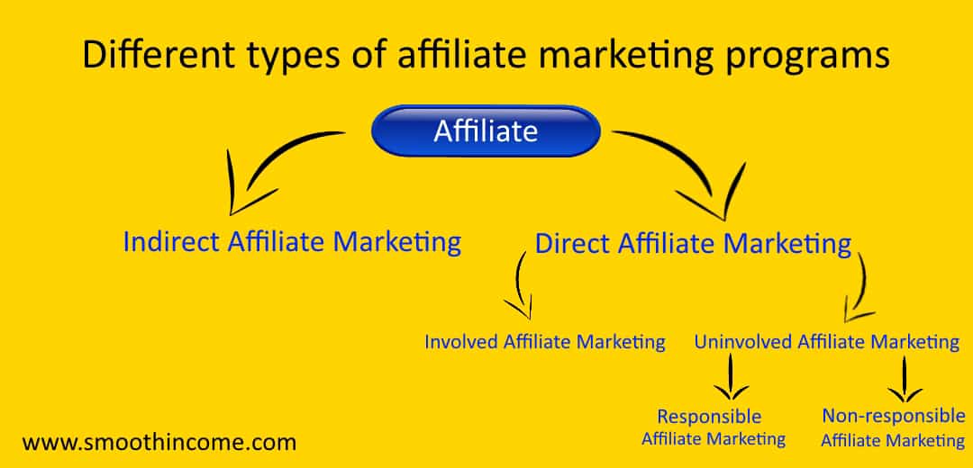  Programmes de marketing d'affiliation 