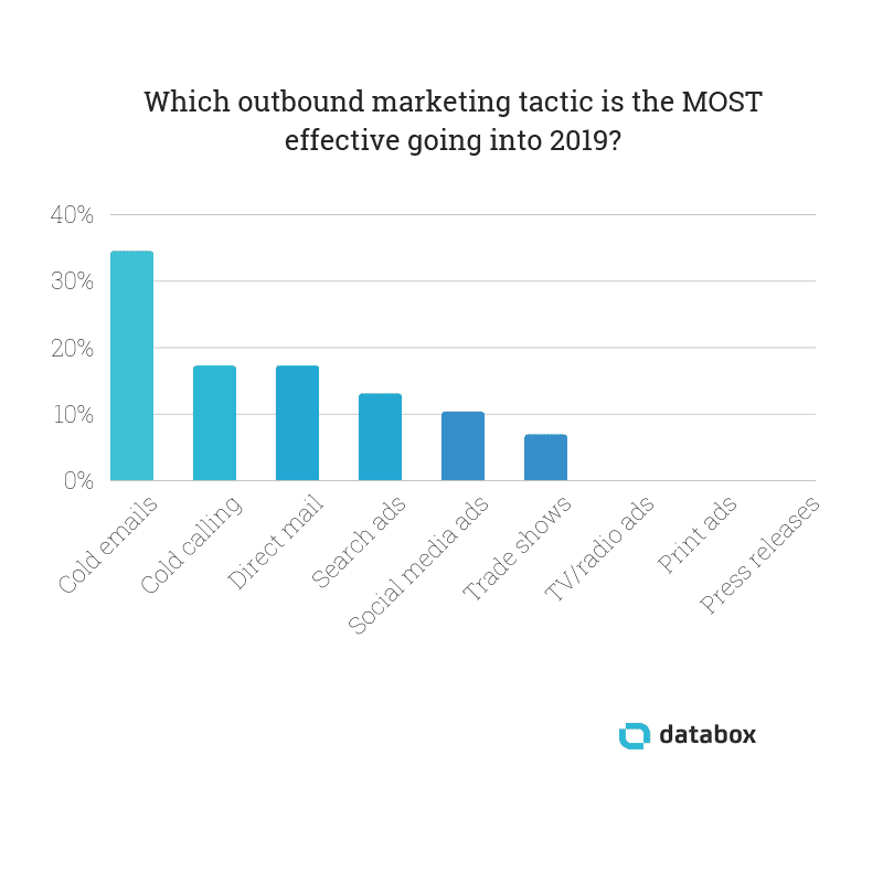 Outbound Marketing Tactics Survey