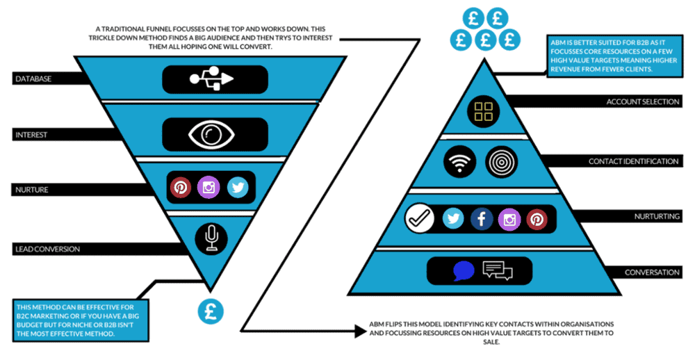 Account-based marketing diagram