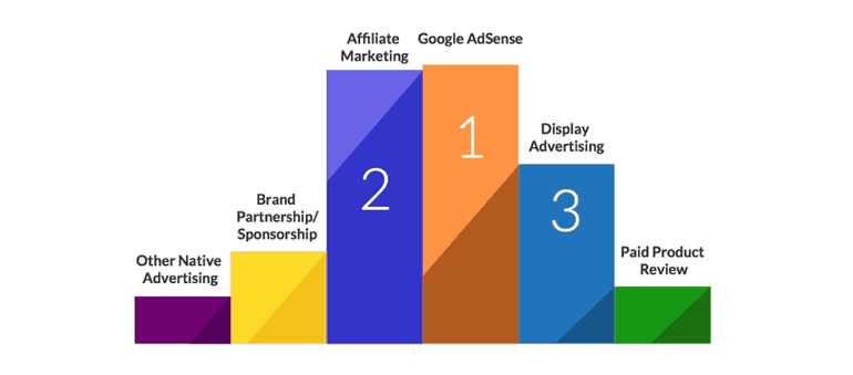  programas de marketing de afiliados