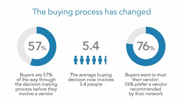 what is b2b sales