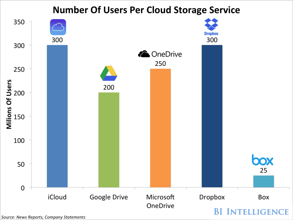 Customer Service Strategy - Cloud storage