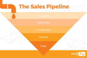 essential sales pipeline stages every business should use business pipeline