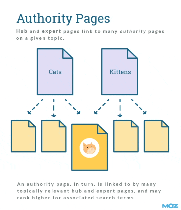 Hub and Authority Page Structure for Linking