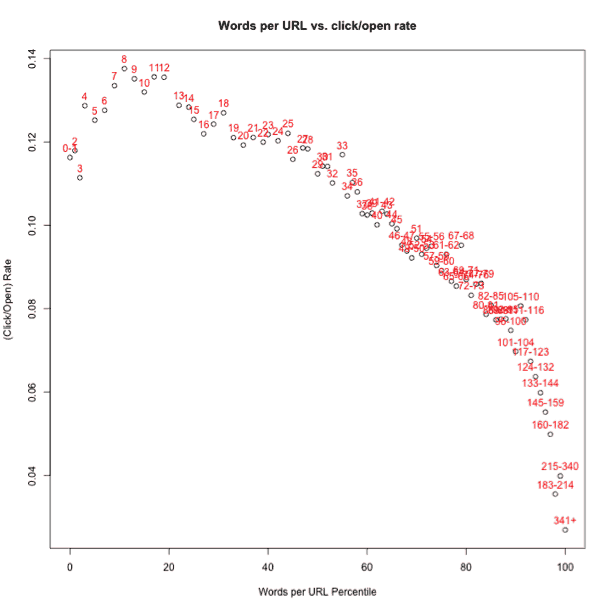 email ab testing statistics