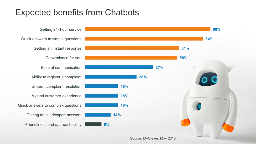 benefits of chatbots - MyClever bar chart
