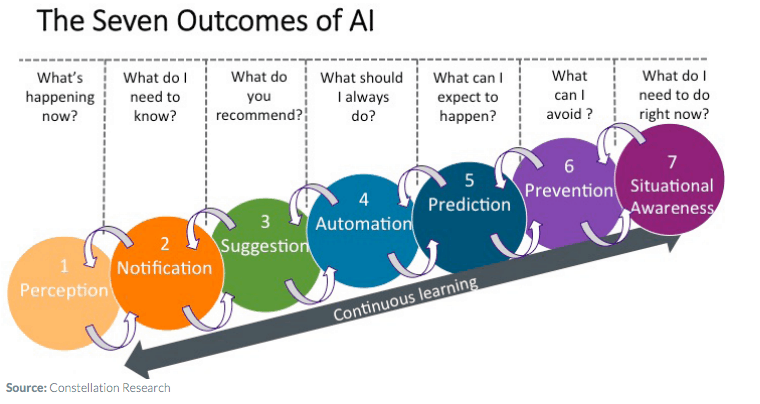 benefits of chatbots - Monetate - AI outcomes graphic