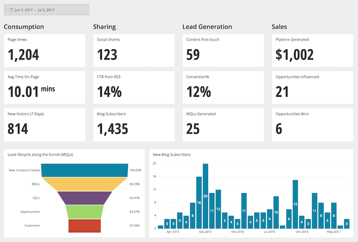 key marketing metrics