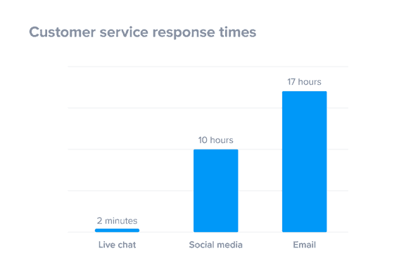 customer response time