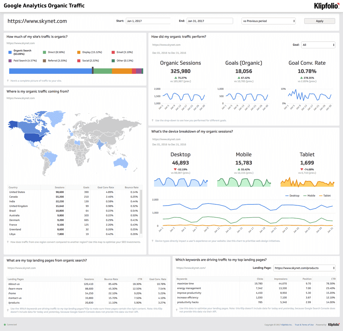 traffic breakdown done by google analytics