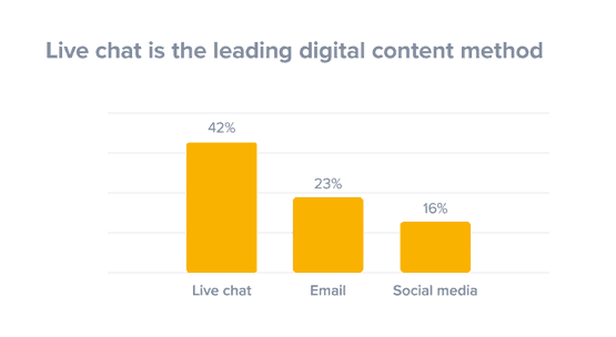 leading digital content method