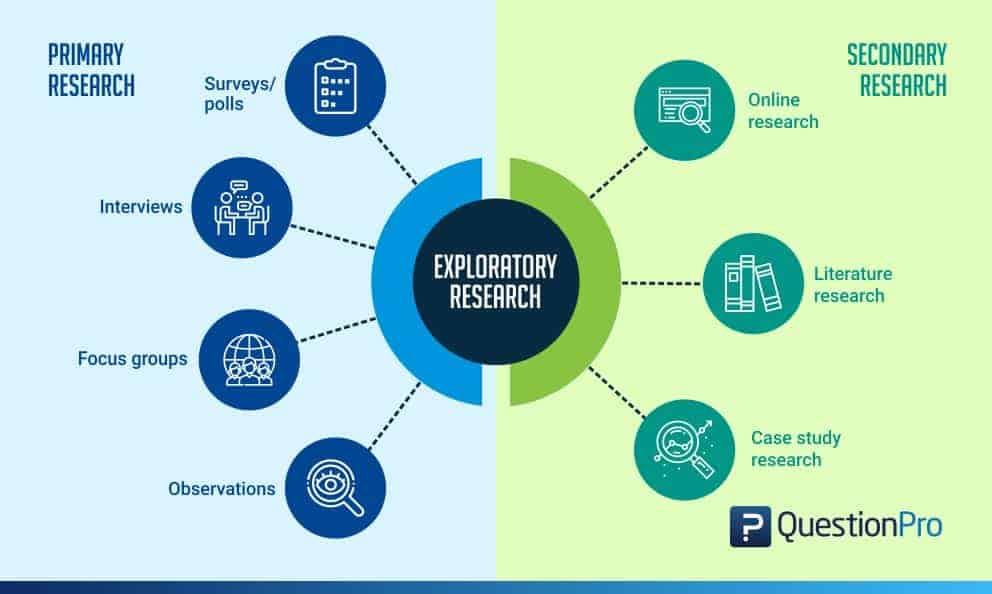 types of customer market research