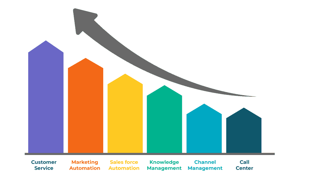 CRM automation impact graph