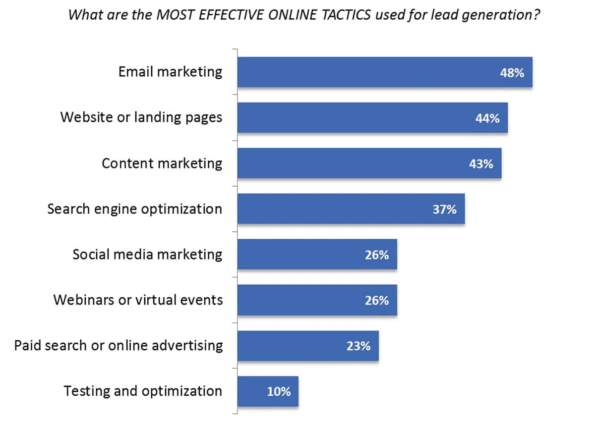 Sales prospecting techniques