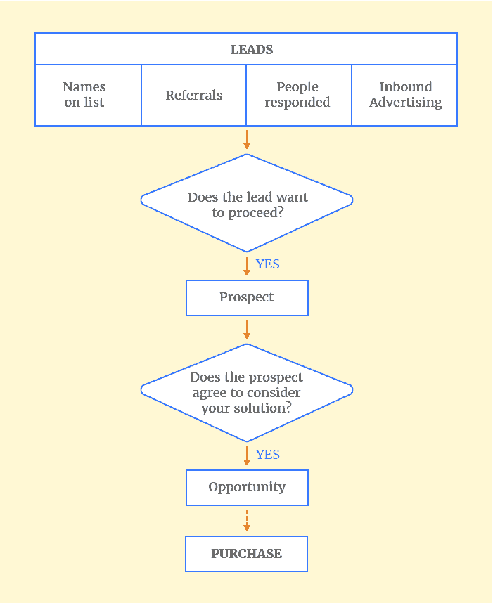 Difference between a lead and a prospect