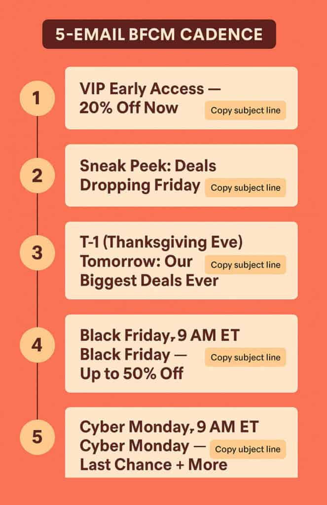 Infographic: 5-email Black Friday and Cyber Monday cadence with exact day/time and example subject lines.