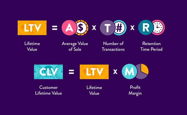 Calculation of CLV metrics