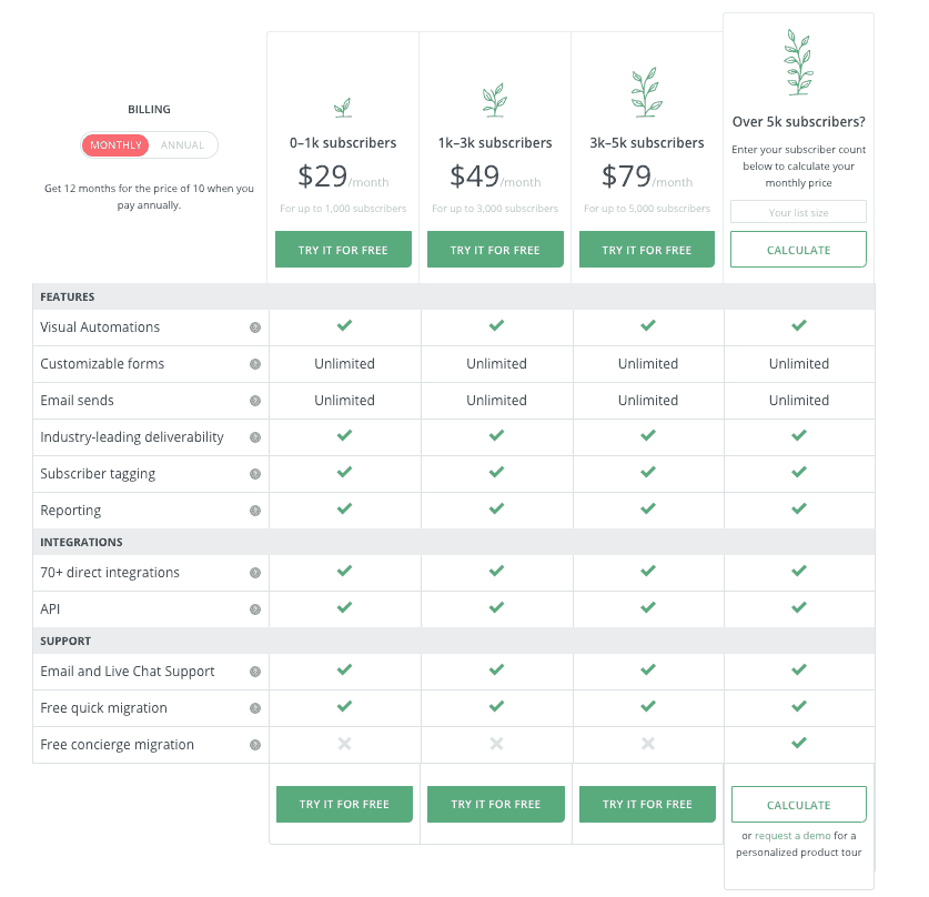 convertkit pricing