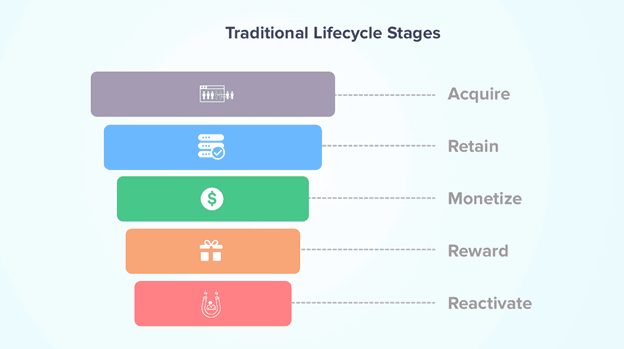 traditional lifecycle stages